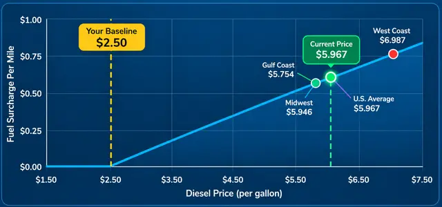 Fuel surcharge visualizer preview